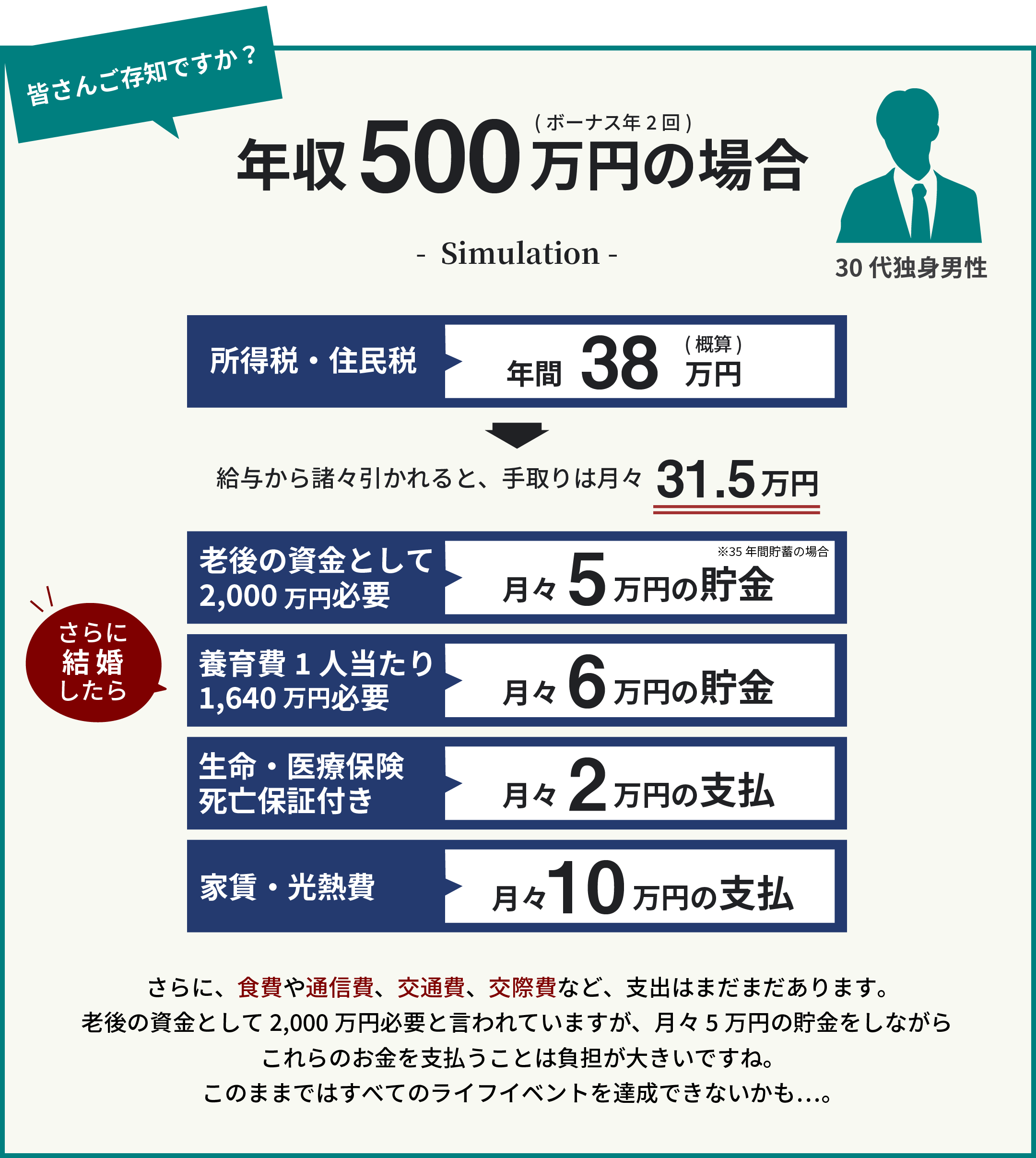 シュミレーション３０代独身男性年収５００万円の場合